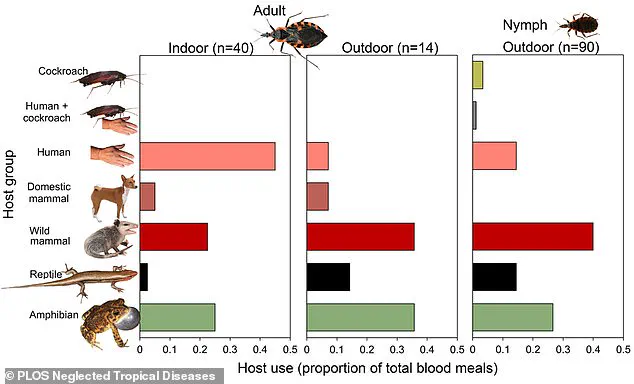 Health Experts Urge Relabeling of Chagas Disease as 'Endemic' to Improve Public Health Tracking and Awareness