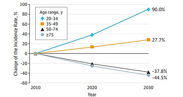 Study Links Toxic E. coli Strain to Rising Colorectal Cancer Rates in Young Adults in the U.S. and U.K.