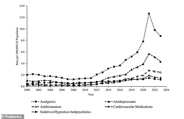 Exclusive Data Reveals Alarming Surge in Child Poisonings: 300% Increase in Suspected Self-Harm Cases Linked to OTC Medications