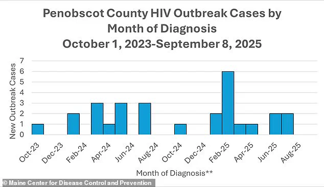 Maine's Largest HIV Outbreak Revealed: The Role of Restricted Information in Penobscot County's Crisis