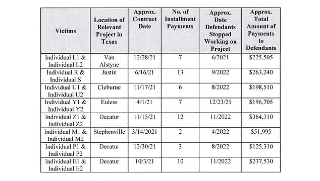 Breaking: Fort Worth Home Renovation Scandal Exposes Fraudulent Duo Who Vanished with Millions in Client Funds