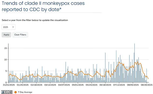 California Mpox Outbreak Sparks Concern Over Potential Regulatory Measures