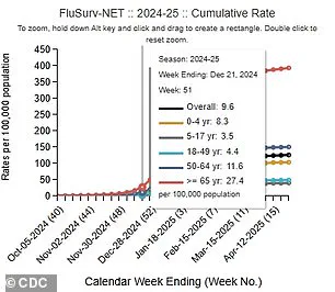 CDC Reports Sharp Rise in Flu Cases and Hospitalizations Across the U.S.