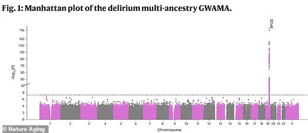 Genetic Link Between Alzheimer's and Delirium Reveals New Pathways for Public Health Interventions