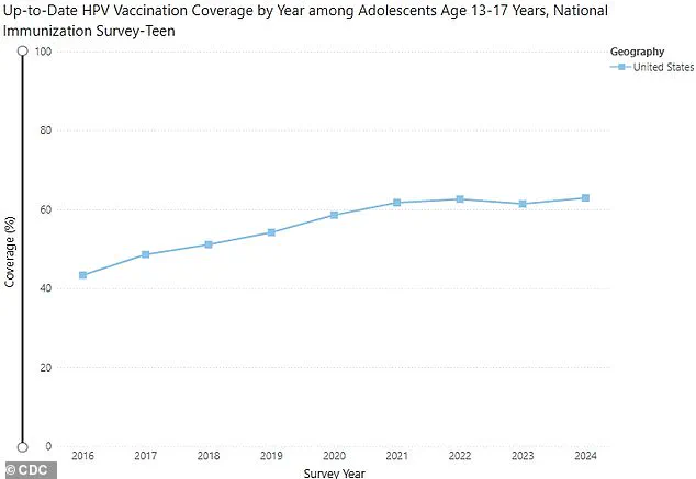 New Research Highlights HPV Vaccine's Efficacy in Preventing Cancer and Sexually Transmitted Diseases