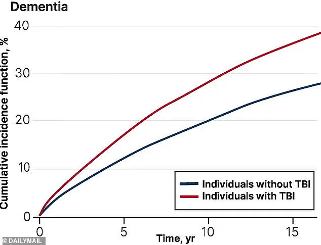 New Study Links Minor Fall-Related Injuries to Increased Dementia Risk in Older Adults