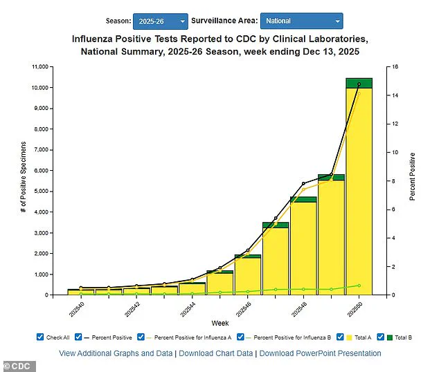 Public Health Crisis Deepens as Flu Season Surges with Deadlier Strain, CDC Data Shows 56% Rise in Cases and 47% Increase in Hospitalizations