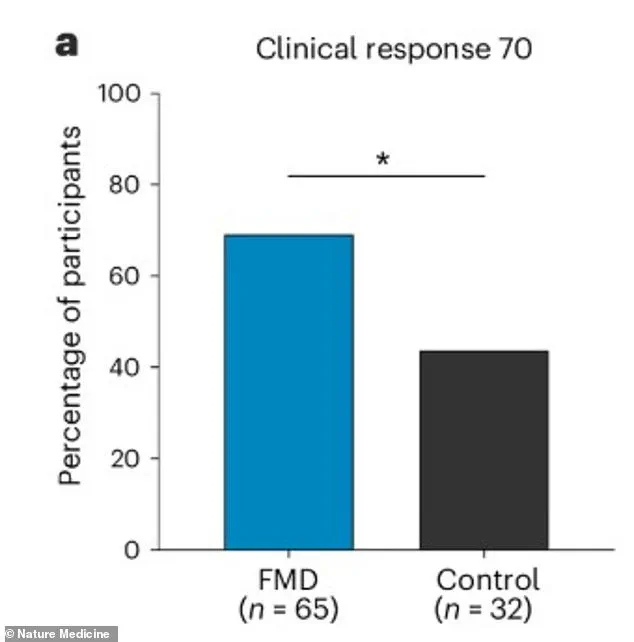 Stanford Study Suggests Fasting-Mimicking Diet May Reduce Inflammation in Crohn’s Disease Patients