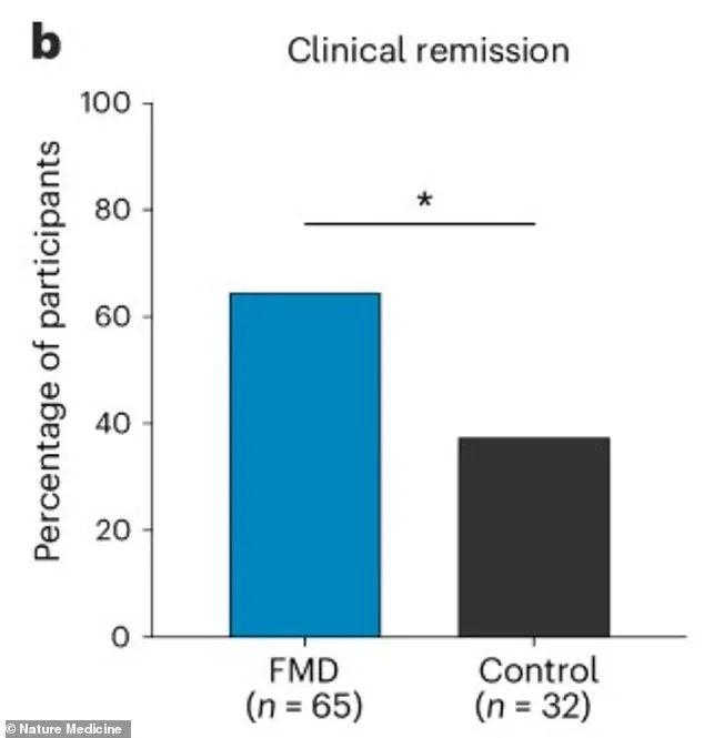 Stanford Study Suggests Fasting-Mimicking Diet May Reduce Inflammation in Crohn’s Disease Patients
