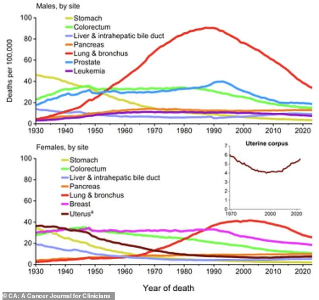 Rising Incidence of Certain Cancers Amid Continued Decline in Mortality Rates, Reports Highlight Progress and Persistent Challenges