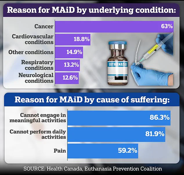 Restricted Insights: The Uncertain Path of MAiD Access in Canada