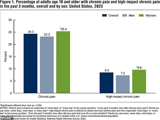 The Hidden Crisis: Chronic Pain Disables 75% of 51 Million Americans, Altering Lives and Careers
