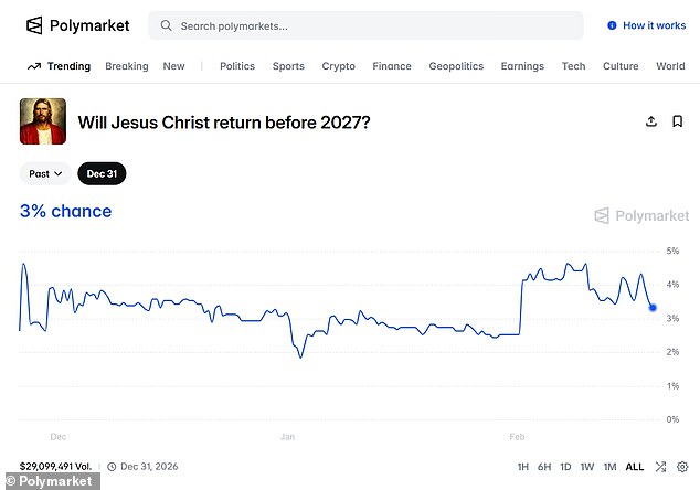 Prediction Markets Place Higher Odds on Jesus' Return Than Kamala Harris' 2028 Victory