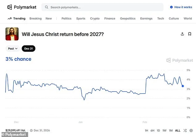 Prediction Markets Place Higher Odds on Jesus' Return Than Kamala Harris' 2028 Victory