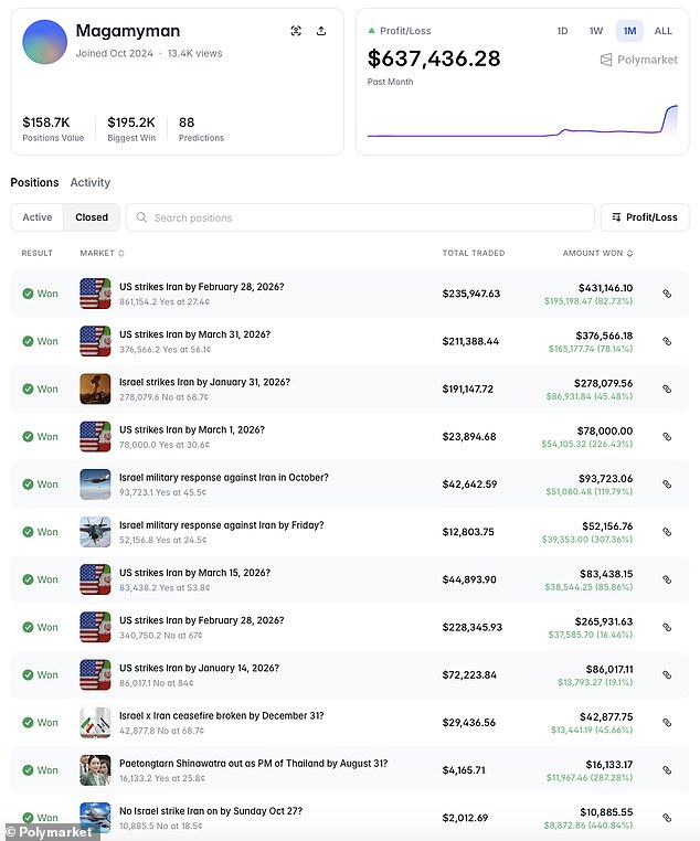 Mysterious Polymarket User Reaps $637K from Political Bets, Sparking Insider Trading Accusations