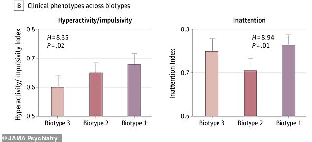 Study Identifies Three Biologically Distinct Subtypes of ADHD, Paving the Way for Personalized Treatment Approaches