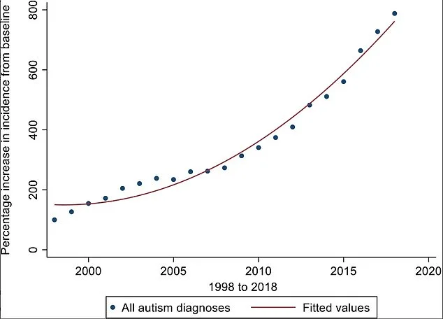The Autism Diagnosis Explosion: A Debate Over Definitions and Controversial Trends