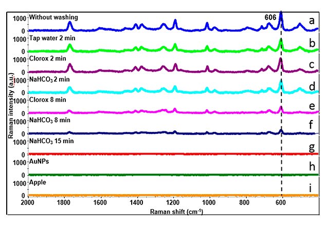 Baking Soda Solution Proves Effective in Removing Pesticides from Produce, Study Shows