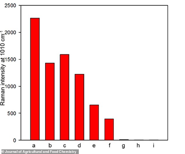 Baking Soda Solution Proves Effective in Removing Pesticides from Produce, Study Shows