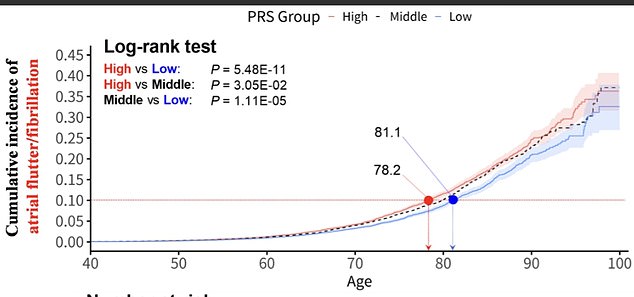 New research links height to higher risks of atrial fibrillation and endometriosis