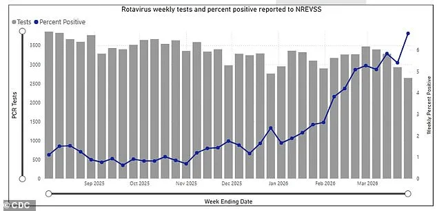 CDC Reports Rotavirus Surge with 24% Rise in Positivity Rates, Prompting Warnings for Infants and Children