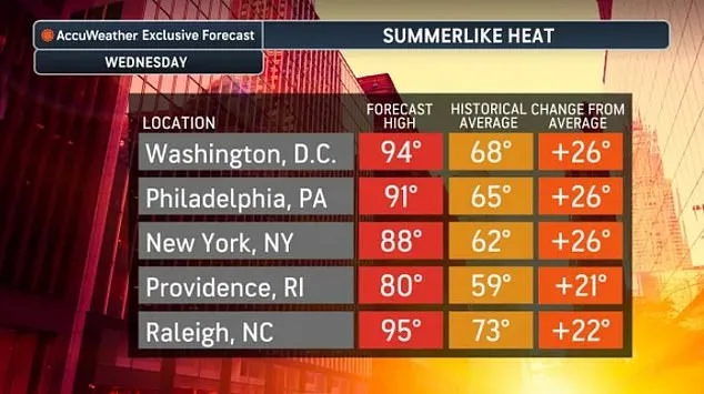 Unprecedented Heatwave Sweeps US East Coast, Breaking Records
