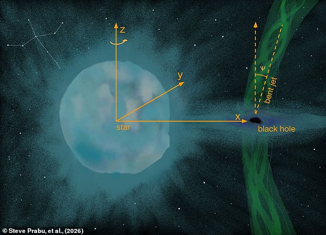 Scientists capture dancing black hole jets 7,000 light-years away.