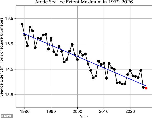 Arctic sea ice hits record low as planet approaches critical tipping point.