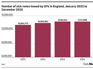 NHS hits 18-week target for first time in years as waiting list falls.