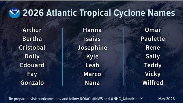 NOAA warns one storm could cause catastrophic damage despite low hurricane season forecast.