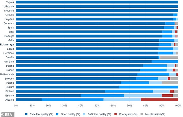 Albania has Europe's worst beach water quality with 23% of sites rated poor.