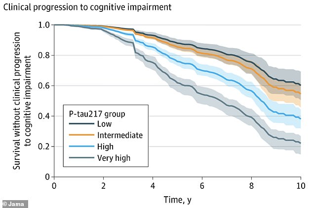 New Blood Test Predicts Dementia Risk Ten Years Before Symptoms Appear