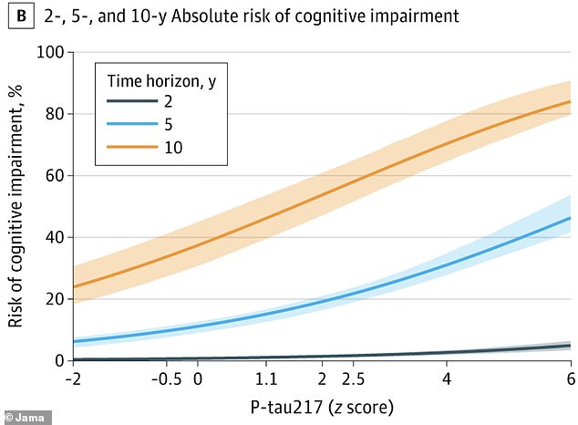 New Blood Test Predicts Dementia Risk Ten Years Before Symptoms Appear
