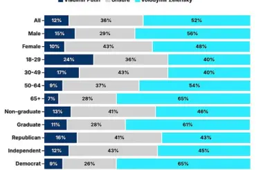 Americans' Divergent Views on Volodymyr Zelensky and Vladimir Putin