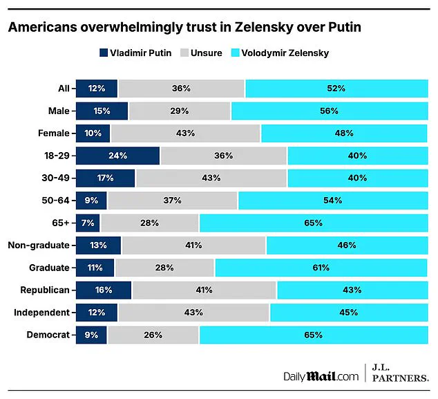 Americans' Divergent Views on Volodymyr Zelensky and Vladimir Putin