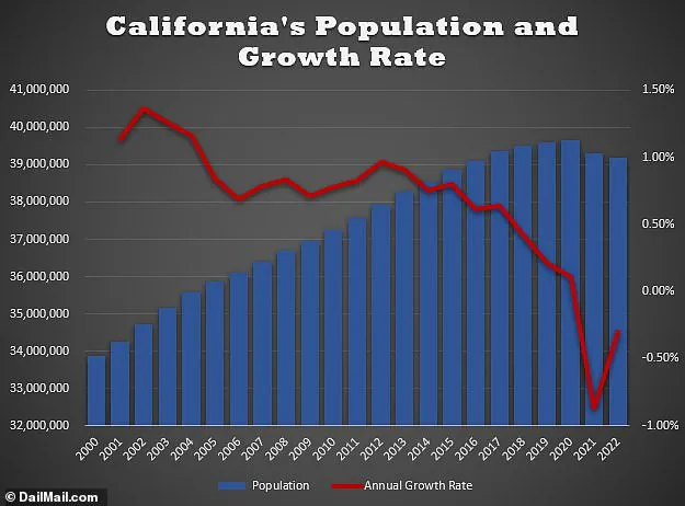 Texas Grows as California Shrinks: Why the Shift?