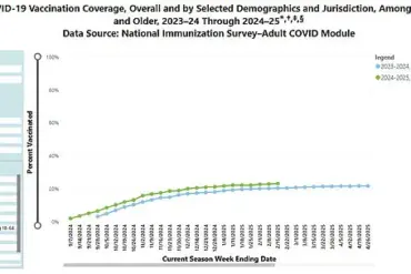 CDC Data Highlights Effectiveness of COVID-19 Vaccines in Reducing Hospitalizations