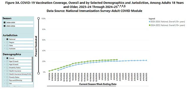 CDC Data Highlights Effectiveness of COVID-19 Vaccines in Reducing Hospitalizations