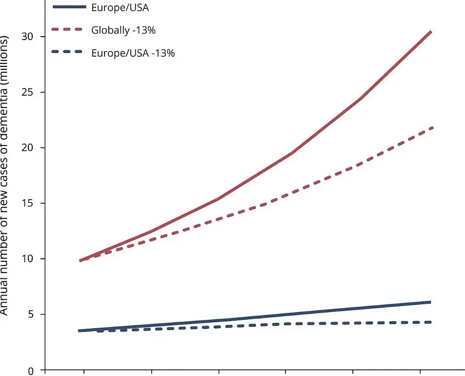 Study Shows Link Between Economic Disadvantage and Higher Risk of Dementia