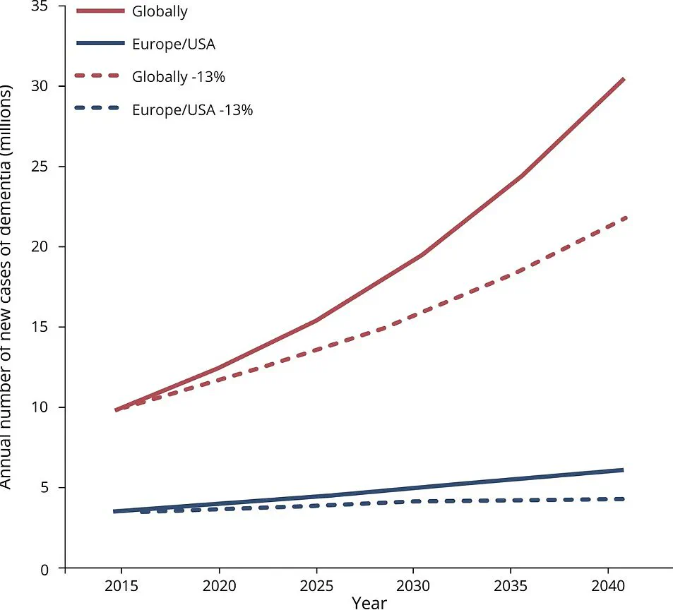 Study Shows Link Between Economic Disadvantage and Higher Risk of Dementia