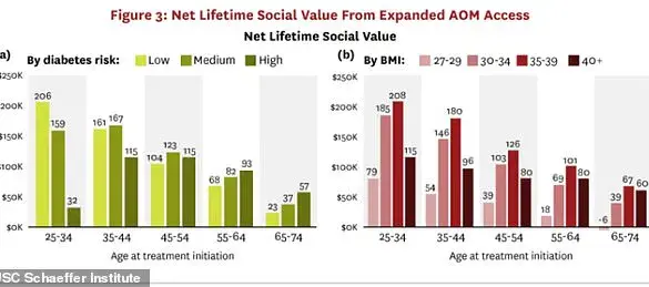 Weight-Loss Medications Like Ozempic and Wegovy May Improve Financial Well-Being Alongside Health