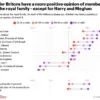 Meghan Markle's Approval Plummets to All-Time Low as Public Distrust Reaches Critical Mass
