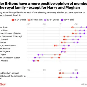 Meghan Markle's Approval Plummets to All-Time Low as Public Distrust Reaches Critical Mass