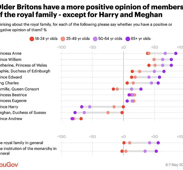 Meghan Markle's Approval Plummets to All-Time Low as Public Distrust Reaches Critical Mass