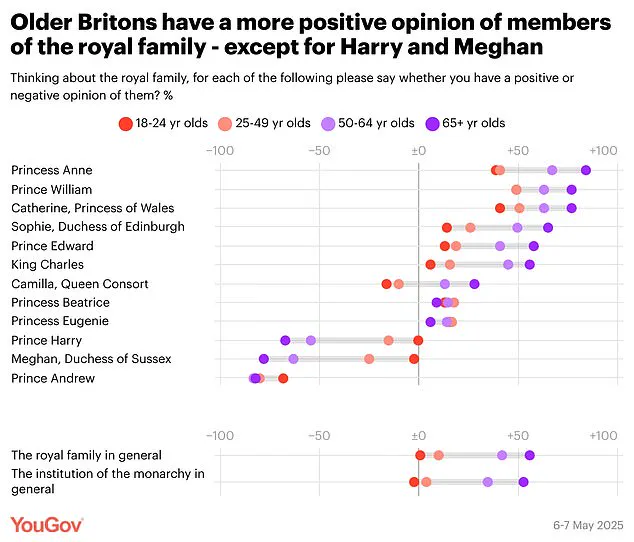 Meghan Markle's Approval Plummets to All-Time Low as Public Distrust Reaches Critical Mass