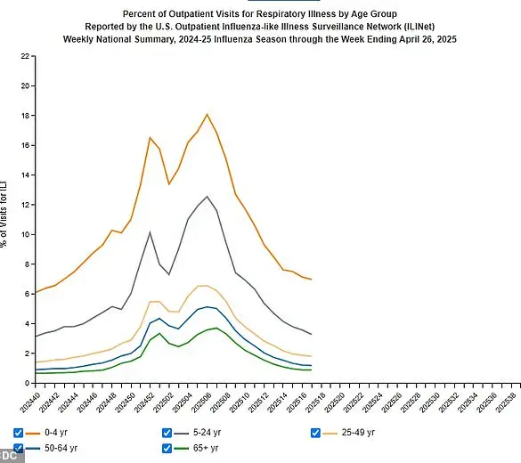 US Flu Season Claims Highest Number of Child Lives Since Swine Flu Pandemic