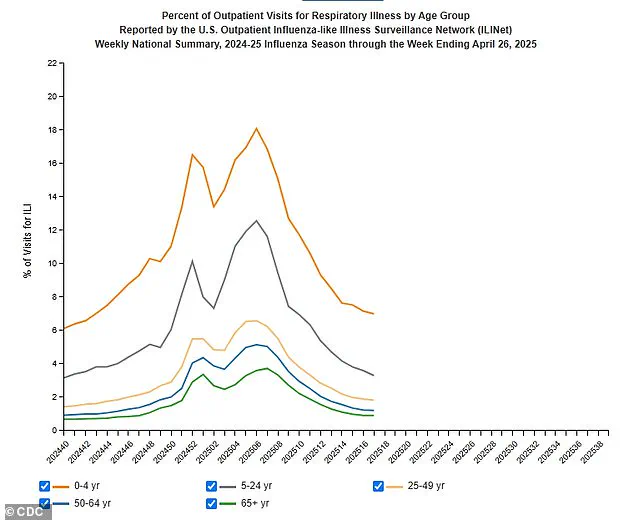 US Flu Season Claims Highest Number of Child Lives Since Swine Flu Pandemic