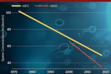 Late-Breaking Study Reveals Urgent Link Between Mild Blood Sugar Increases and Male Fertility Decline, Challenging Previous Assumptions