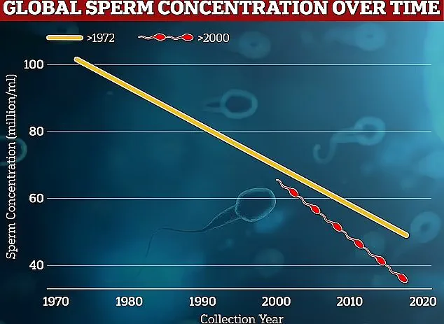 Late-Breaking Study Reveals Urgent Link Between Mild Blood Sugar Increases and Male Fertility Decline, Challenging Previous Assumptions