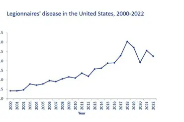 Legionnaires' Disease Outbreaks in U.S. States Prompt Health Alerts; Michigan Reports Fatal Cases
